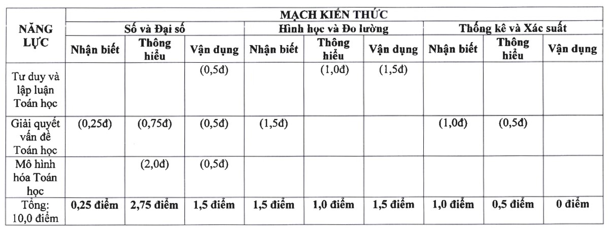 định dạng đề thi toán vào 10